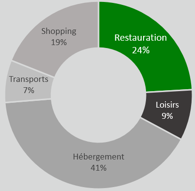 part-restauration-touriste-budget